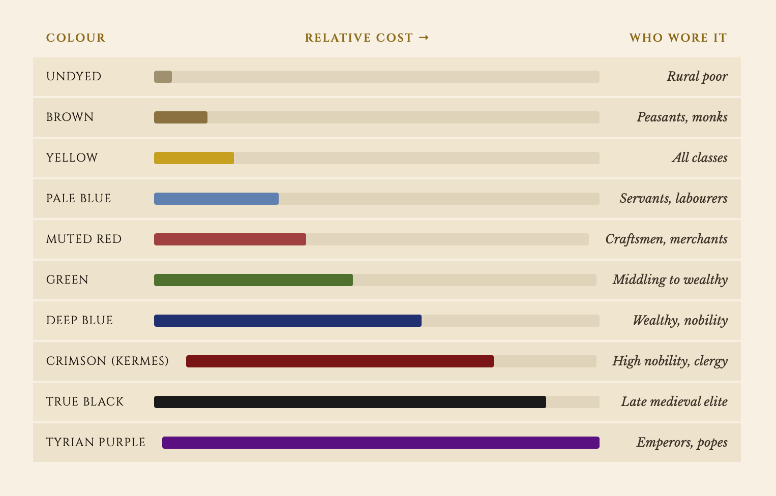Chart detailing the relative cost of different colors in history, categorized by social class.